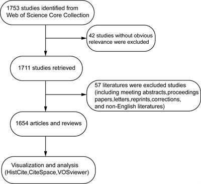 Global trends in research on oxidative stress associated with periodontitis from 1987 to 2022: A bibliometric analysis